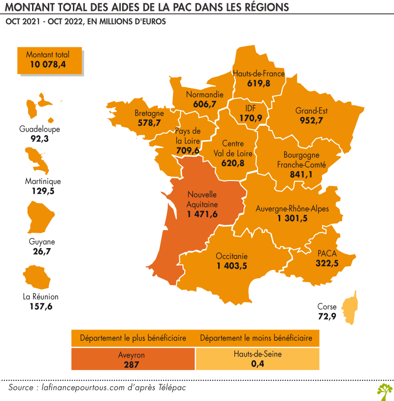 Aides de la PAC en France