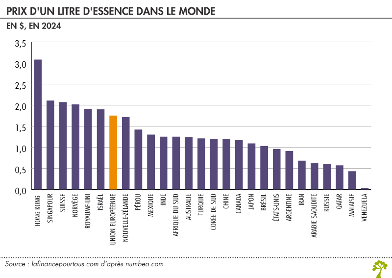 Prix d'un litre d'essence dans le monde
