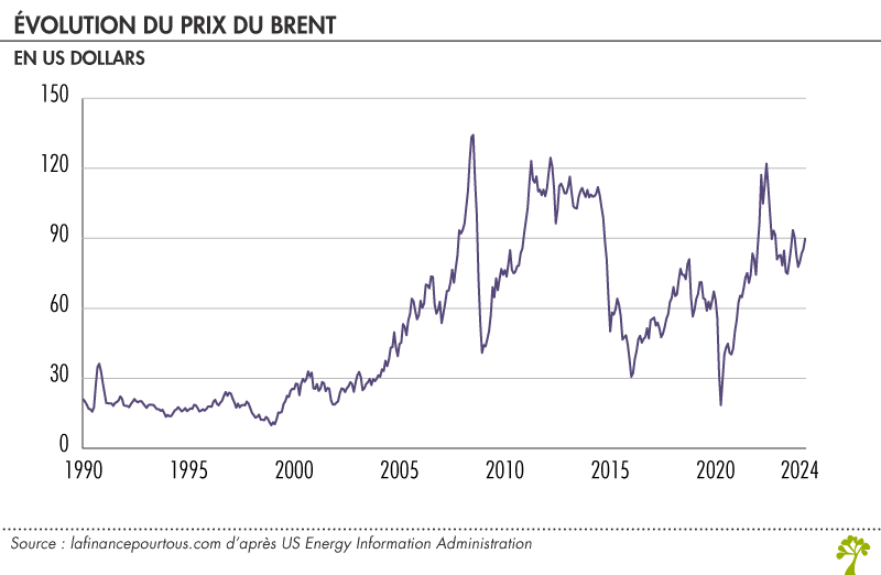 Evolution du prix du Brent