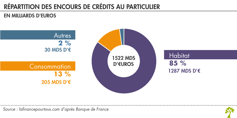 Répartition des encours de crédits au particulier