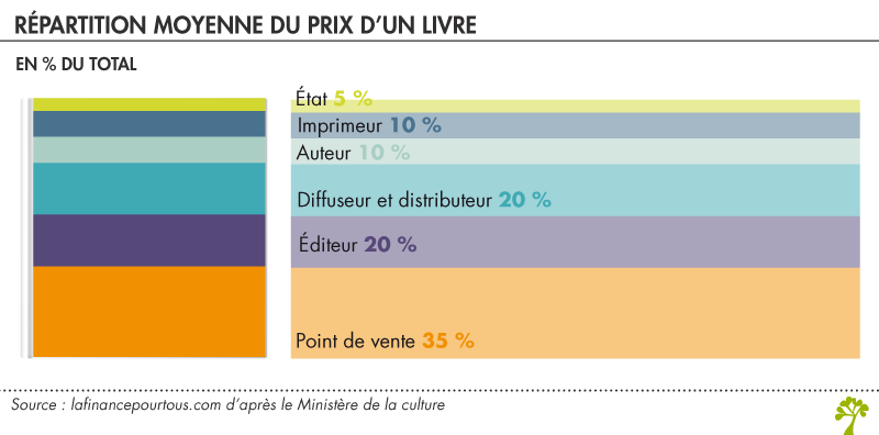 Répartition du prix d'un livre
