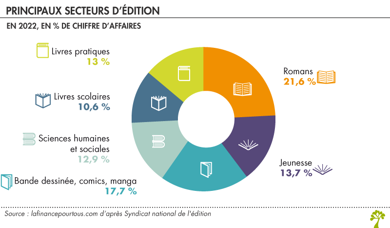 Marché du livre : principales éditions