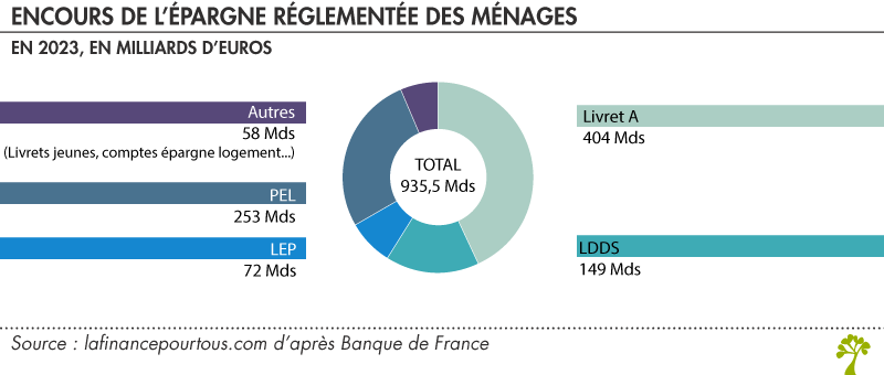 Encours épargne réglementée