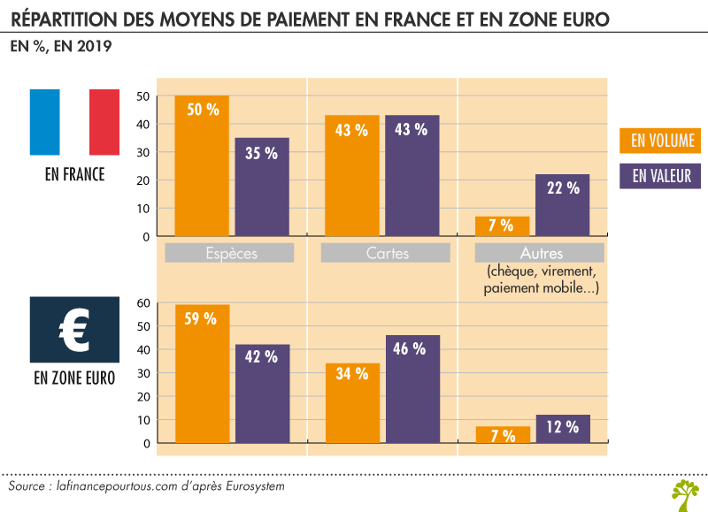 Répartition moyen de paiement en France
