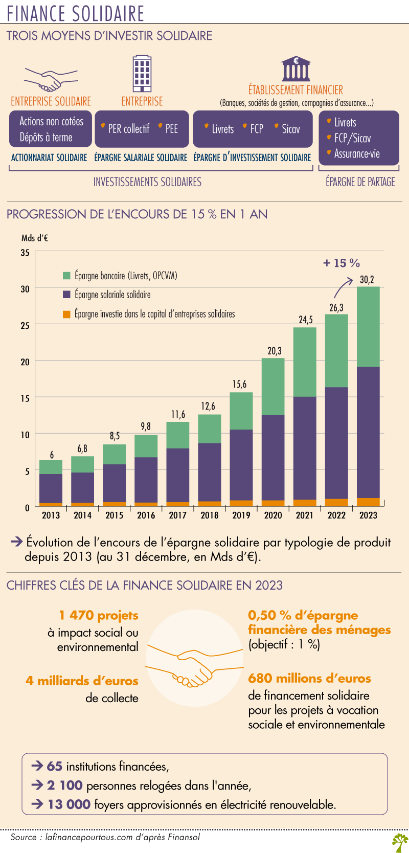 Finance solidaire chiffes clés