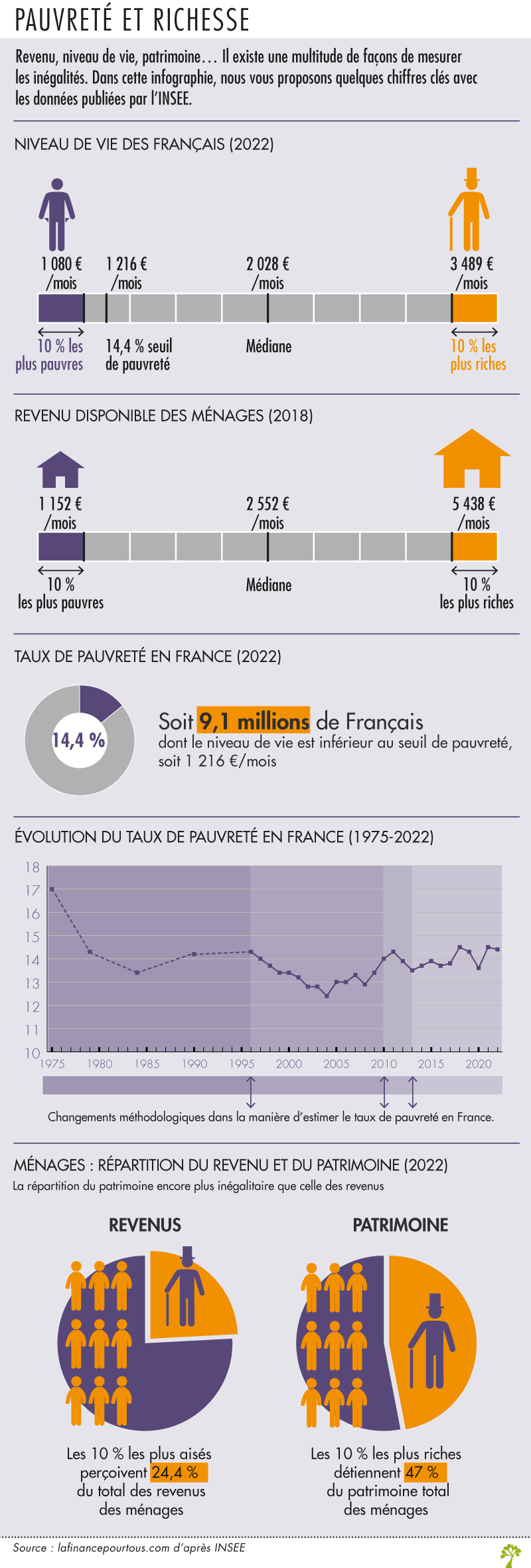 Pauvreté et richesse en France