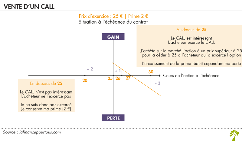Vente de call