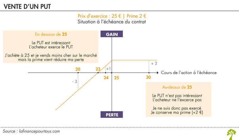 Vente de put